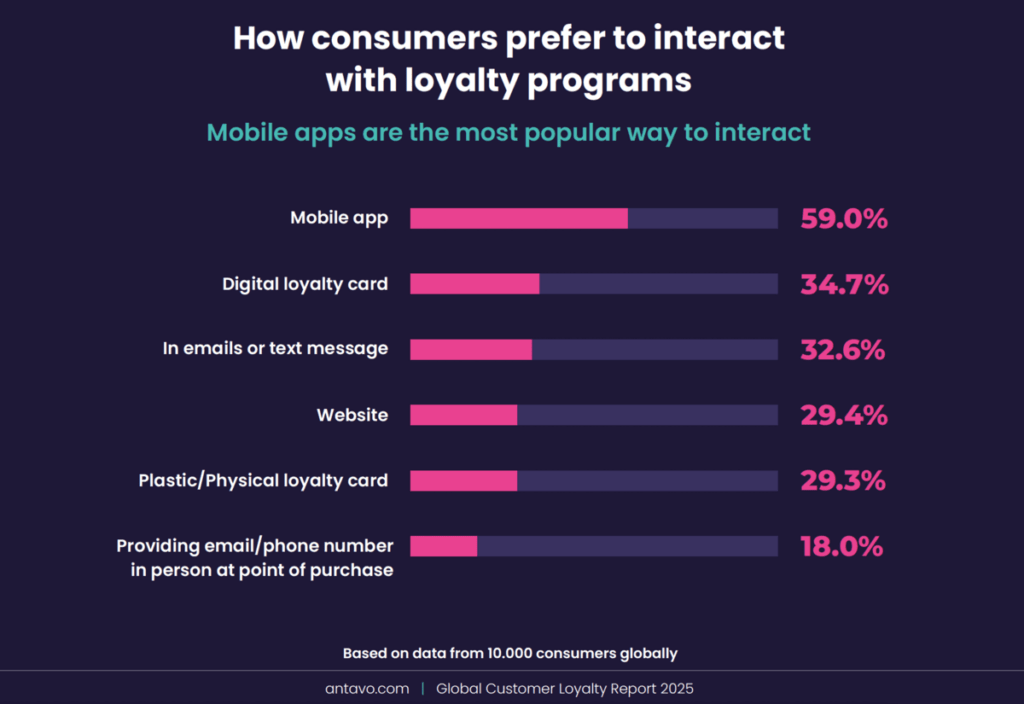 Consumer channel chart from the Global Customer Loyalty Report 2025