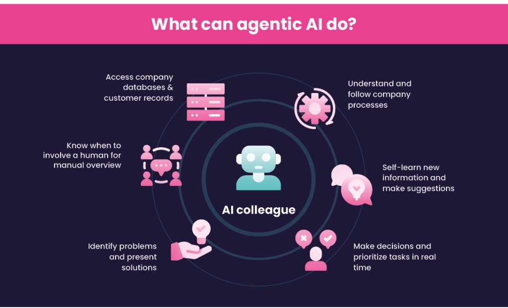 AI chart from the Global Customer Loyalty Report 2025