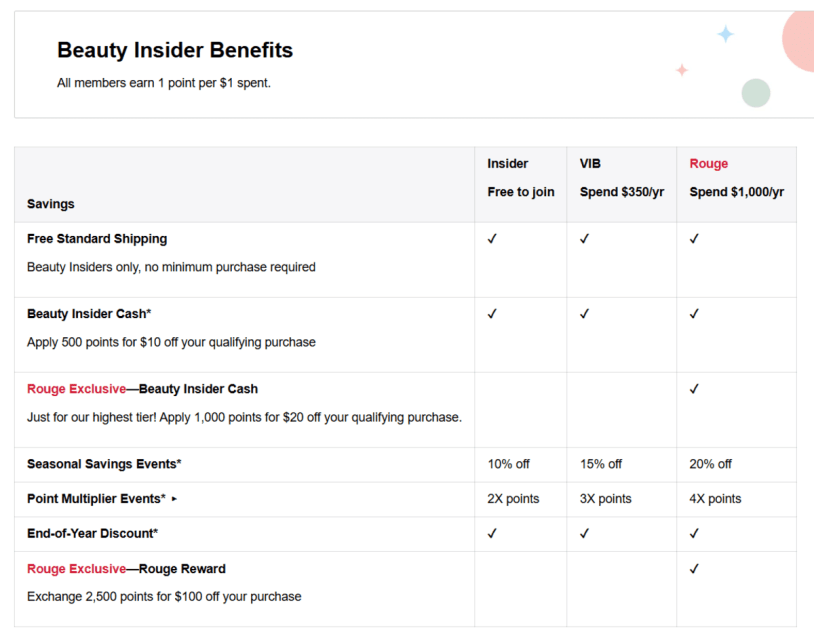 A table that shows the savings and benefits Sephora’s loyalty program members receive.