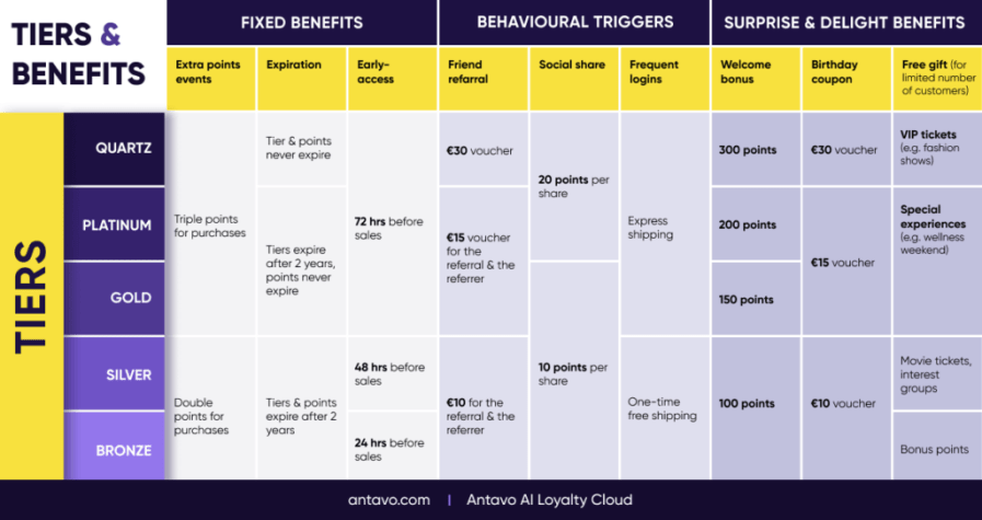 Tiered Loyalty Program Benefits