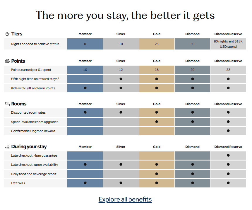 An image depicting core features of the hotel loyalty program by Hilton Hotels