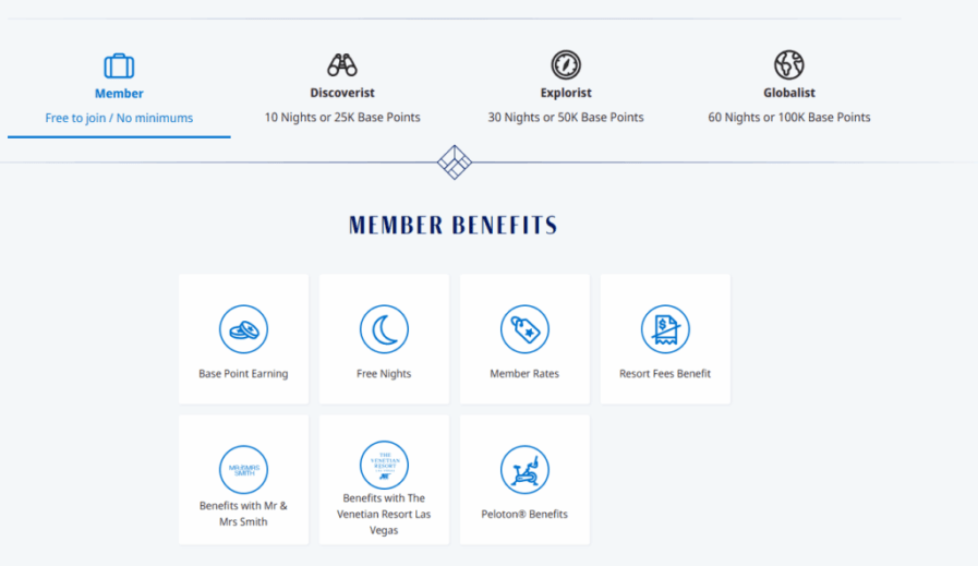 An image depicting core features of the hotel loyalty program by Hyatt