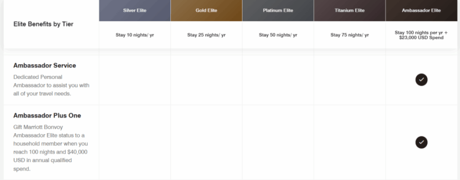 An image depicting core features of the hotel loyalty program by Marriott