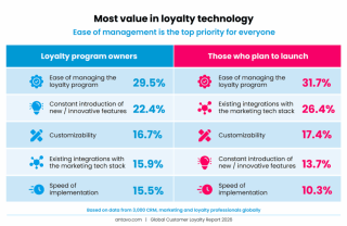 10 Signs You've Outgrown Your Loyalty Program Provider