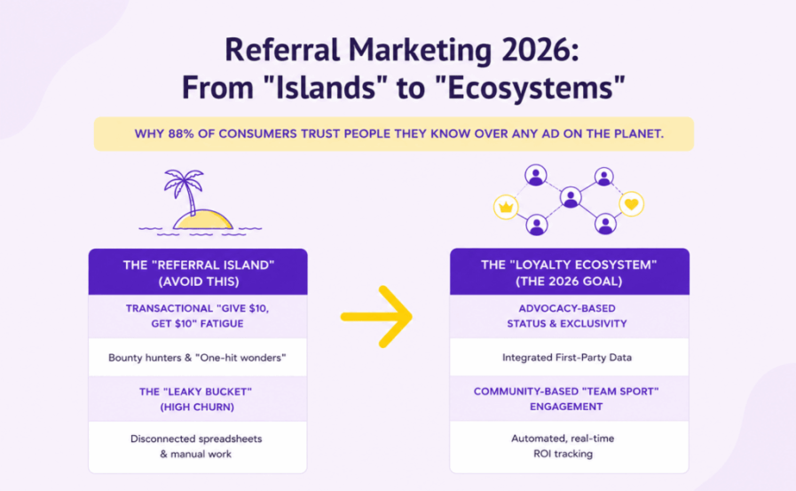 An infographic showcasing the difference between referral islands and loyalty ecosystems