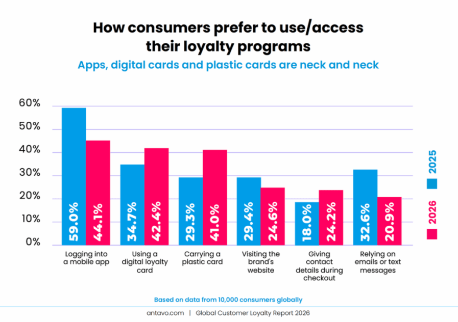 GCLR 2026 statistics from Antavo’s report, about loyalty program channel usage.