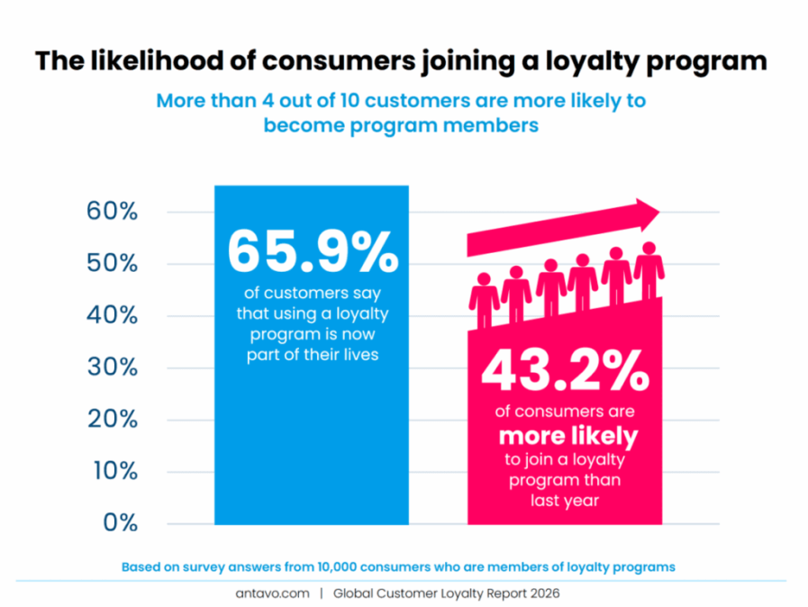 GCLR 2026 statistics from Antavo’s report, about the likelihood of loyalty program members joining.