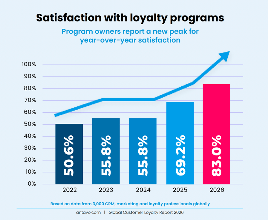 A chart depicting the satisfaction rates for loyalty program owners, from Antavo’s Global Customer Loyalty Report (GCLR 2026).