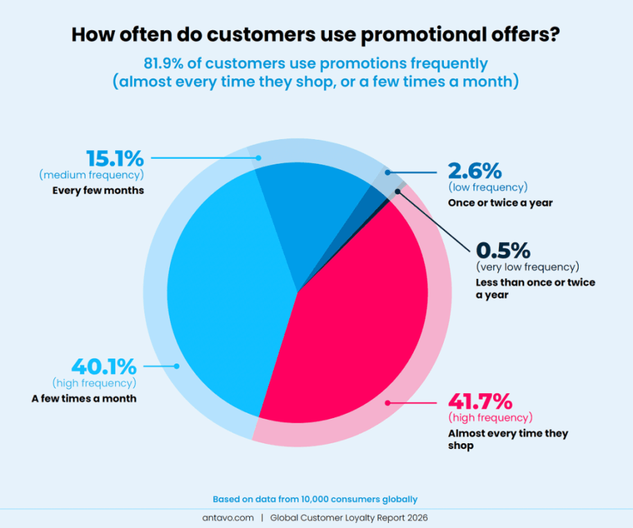 A chart depicting the frequency of promotional usage for consumers, from Antavo’s Global Customer Loyalty Report (GCLR 2026).