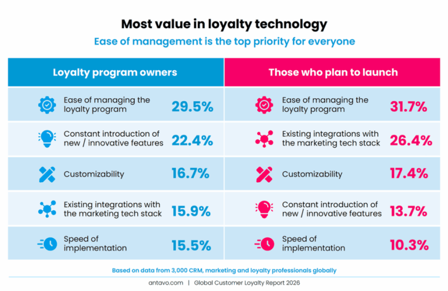 A chart depicting the priorities of new and existing loyalty program owners when it comes to loyalty tech - based on Antavo’s Global Customer Loyalty Report 2026 (GCLR 2026).