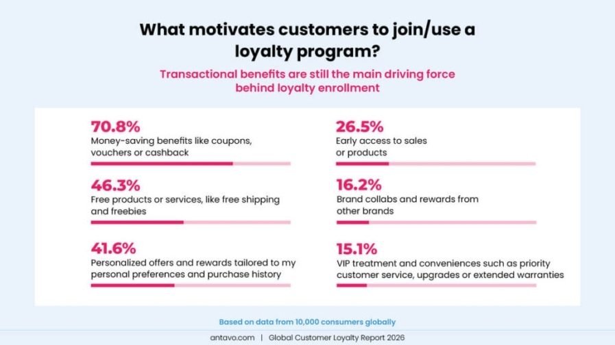A chart depicting the various motivations that make customers join loyalty programs, from Antavo’s Global Customer Loyalty Report (GCLR 2026).