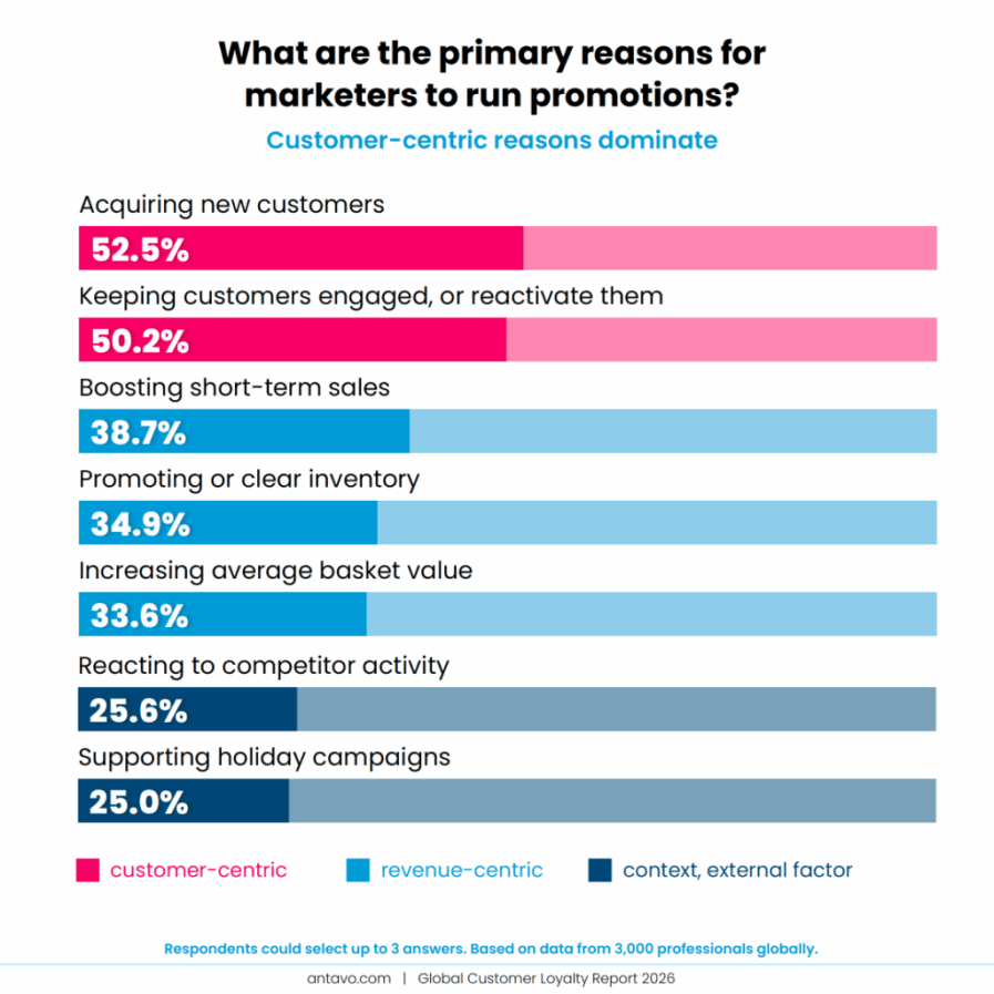 An infographic based on Antavo’s Global Customer Loyalty Report 2026 (GCLR 2026) about the primary reasons why marketers run loyalty programs.