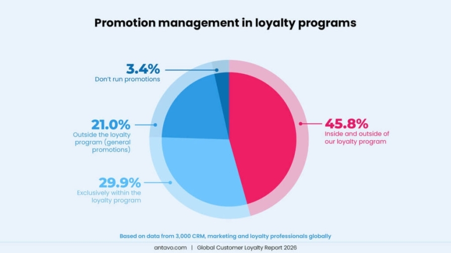 An infographic based on Antavo’s Global Customer Loyalty Report 2026 (GCLR 2026) about the primary reasons why marketers run loyalty programs.