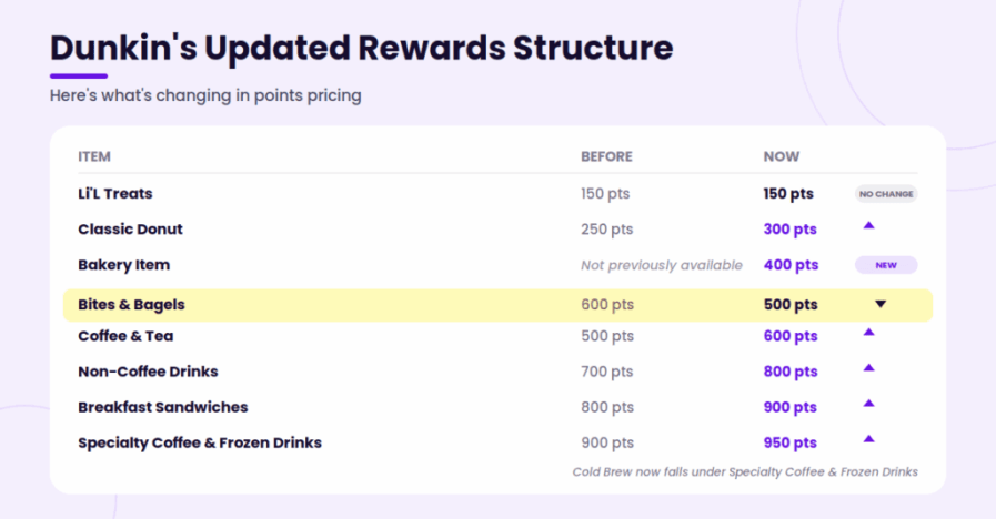 Table comparing Dunkin' Rewards' points pricing before and after the 2025 update, showing point increases across most reward categories.