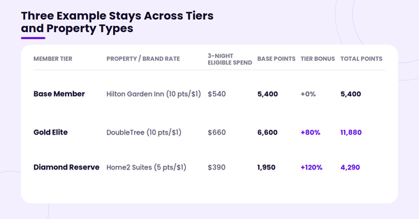 Table comparing point earnings for a Base Member, Gold Elite, and Diamond Reserve member across three different Hilton brands and tier bonuses.
