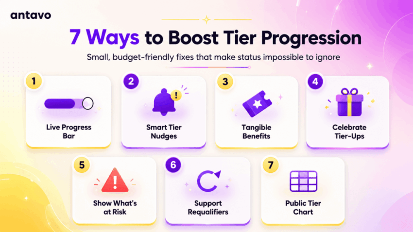 Infographics showing 7 ways to boost loyalty program tier progression