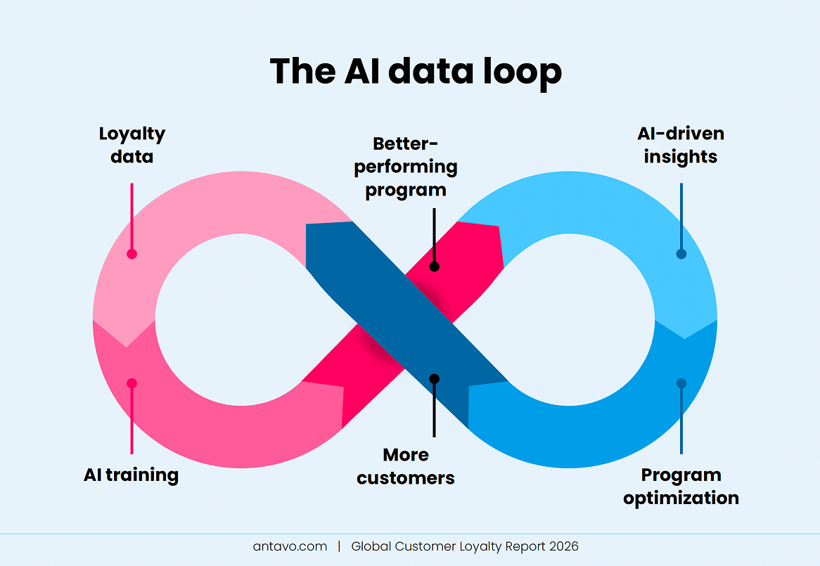 GCLR 2026 statistics from Antavo’s report, about the AI data loop.