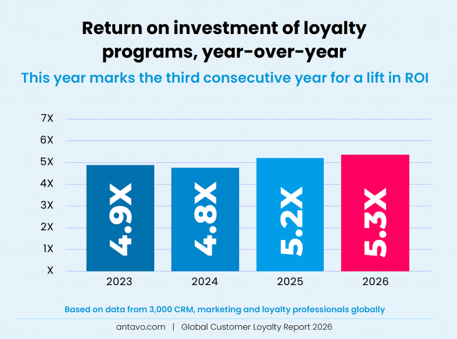 A chart depicting the reported ROI for loyalty program owners, from Antavo’s Global Customer Loyalty Report (GCLR 2026).