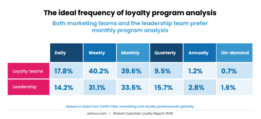 GCLR 2026 statistics from Antavo’s report, about the frequency of expected program